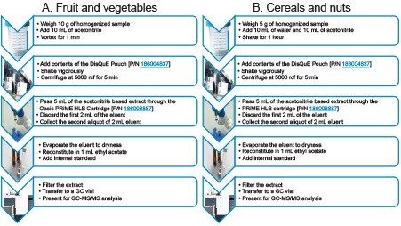 Sample preparation for A. fruits and vegetables, and B. cereal and nuts.