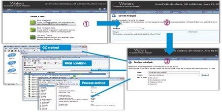 Figure 2. The complete GB method is available in the Quanpedia Database which can be set up with only three clicks. Click 1: Run Samples. Click 2: Select Method. Click 3: Configure Analysis parameters required (GC, MS, and processing methods).