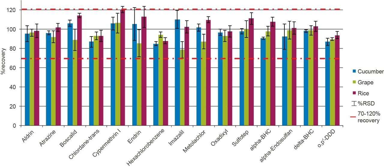 The measured recoveries (trueness) and repeatability (%RSD) of pesticides spiked at the required LOQ.