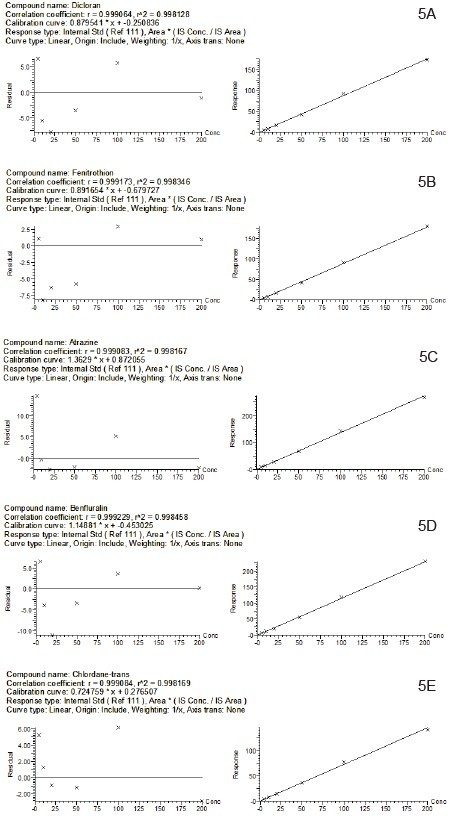 Figure 5. Examples of matrix-matched calibration graphs and residual plots for typical pesticides in the study generated automatically in a TargetLynx report (dicloran, fenitrothion, atrazine, benfluralin, and chlordane-trans).