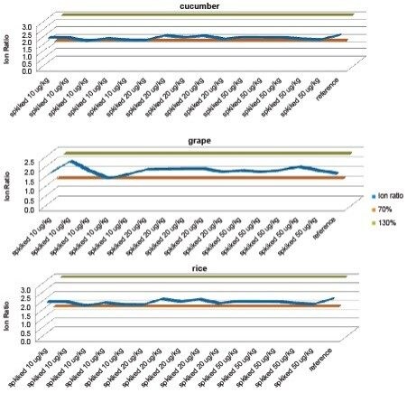 Figure 6. Plots of ion ratios for atrazine fortified in cucumber, grape, and rice showing that the ion ratios are within ±30%, per the SANTE guidelines.