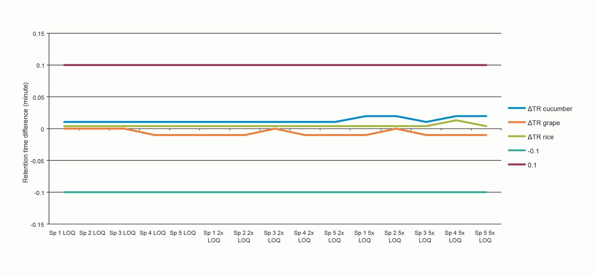 Plots showing retention time differences for atrazine fortified in cucumber, grape, and rice showing consistent retention times within ±0.1 min, meeting the SANTE guidelines. 