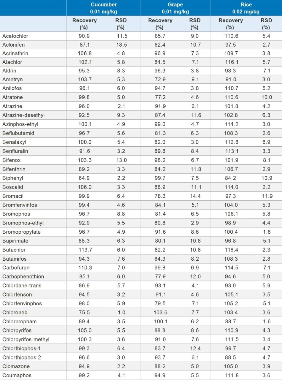 The trueness (percentage recovery) and precision (%RSD) of pesticides spiked at LOQ levels.