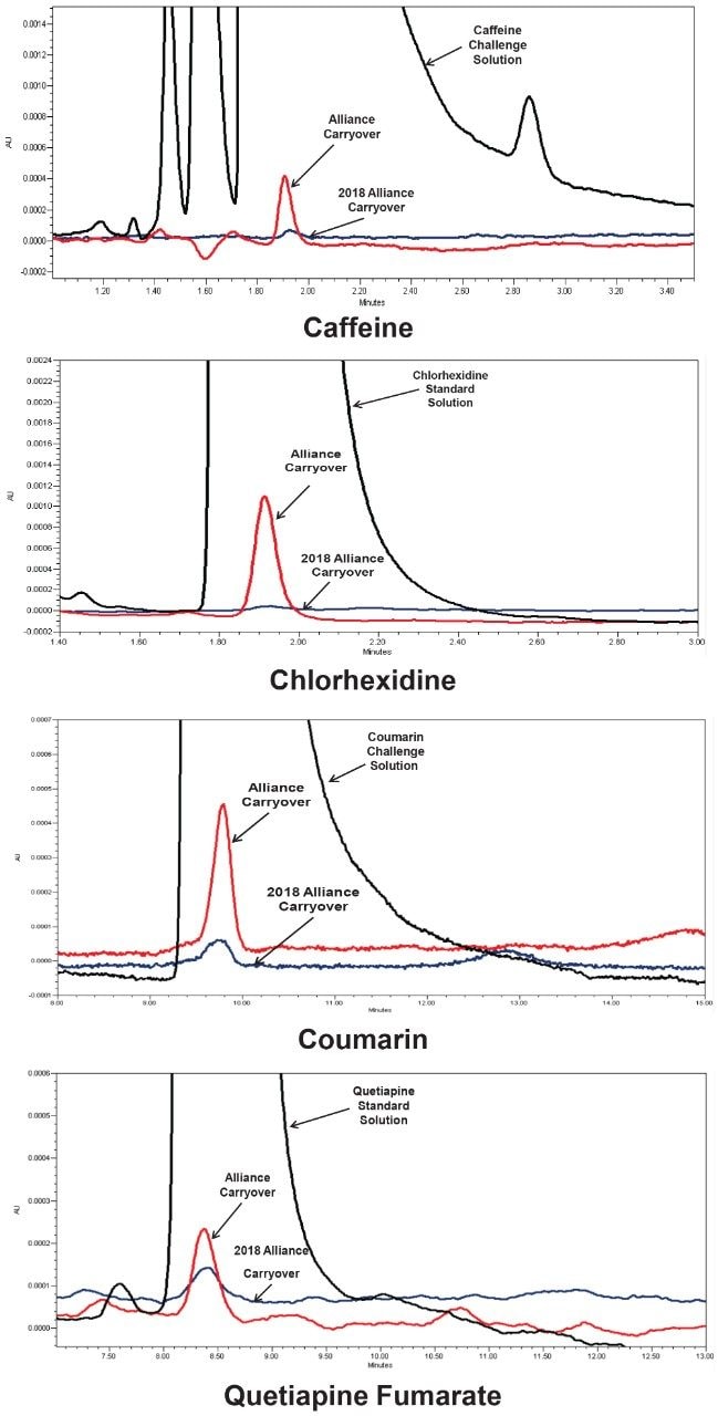 Figure 2. The chromatographic results for the Alliance HPLC System (red) and the 2018 Alliance HPLC System (blue) for the post-challenge blank are represented in the figure above for each of the compounds, caffeine, chlorhexidine, coumarin, and quetiapine fumarate. The black chromatogram represents the challenge solution for caffeine and coumarin while the black chromatogram represents the standard solution for chlorhexidine and quetiapine fumarate.