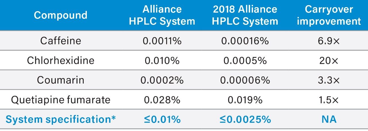 Table 1. Carryover results for caffeine, chlorhexidine, coumarin and quetiapine fumarate on the Alliance HPLC System, and the 2018 Alliance HPLC System using the default ‘Normal’ wash mode setting. *The carryover instrument specification for the Alliance HPLC System5 and the 2018 Alliance HPLC System6 is based upon the compound caffeine under specified method conditions.