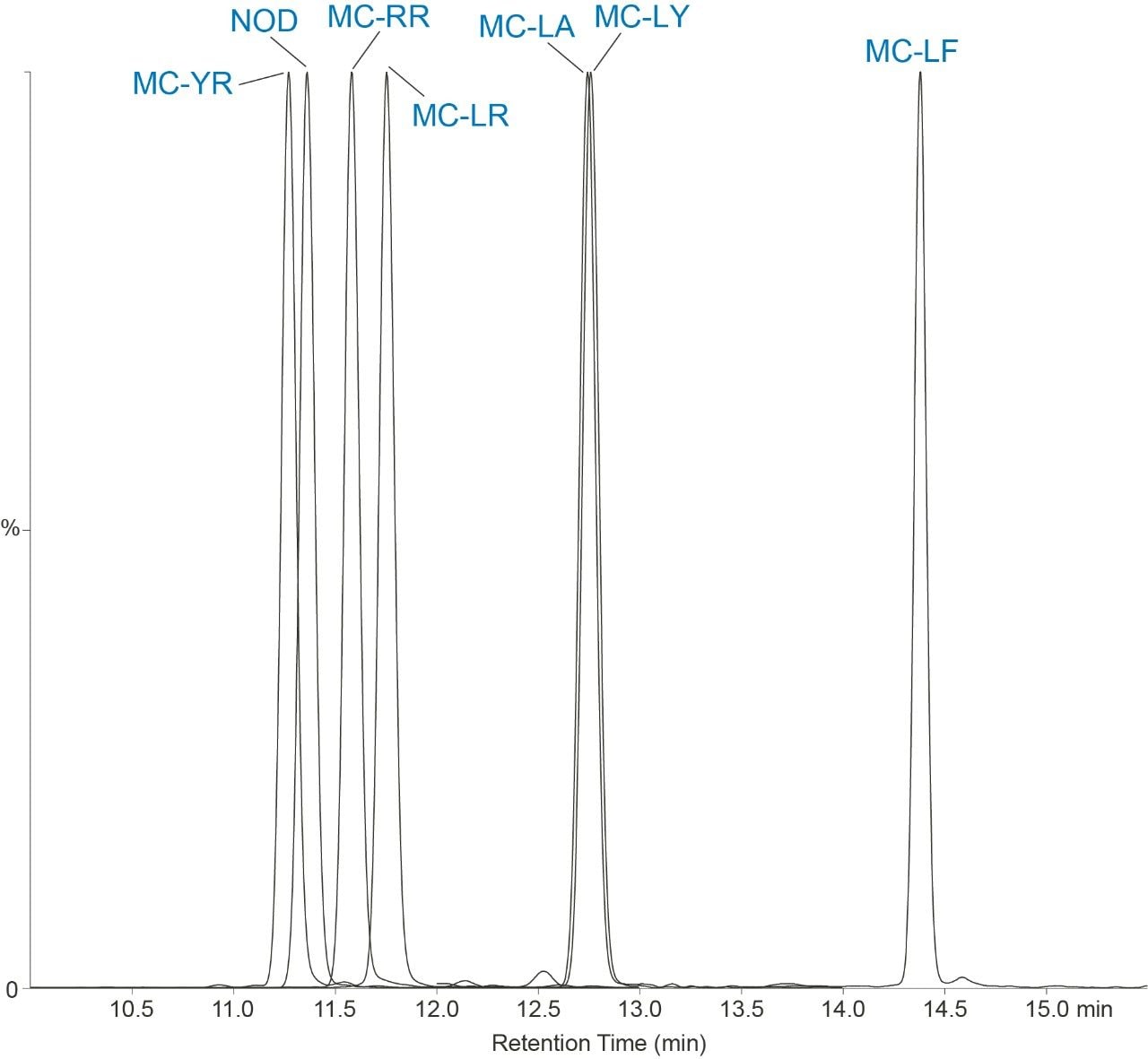 Standard between 40 and 60 µg/L showing separation of 6 microcystins and nodularin.