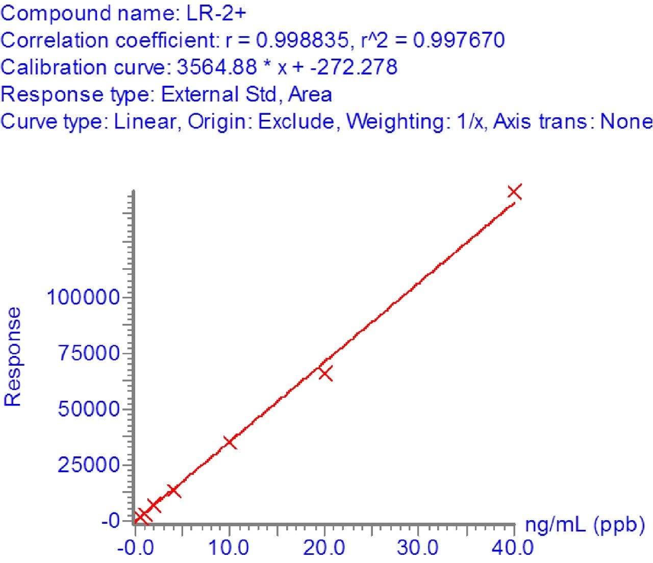 Linearity of microcystin LR between 0.5 µg/L and 40 µg/L.