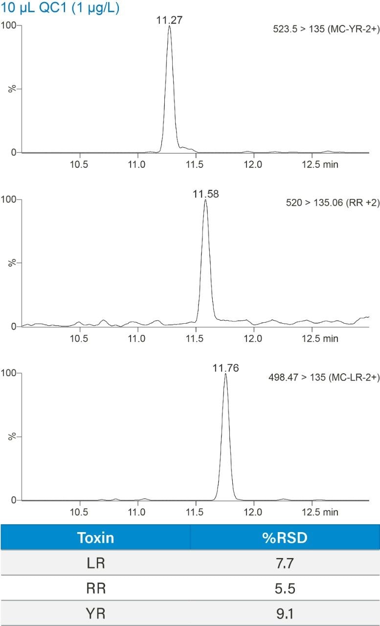 Reproducibility of microcystins at 1 ppb.