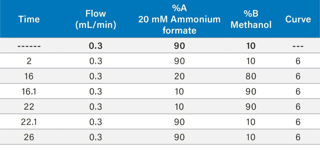 LC gradient utilized for method.