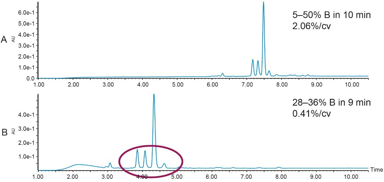 (A) Crude peptide screening run (B) Crude peptide separation