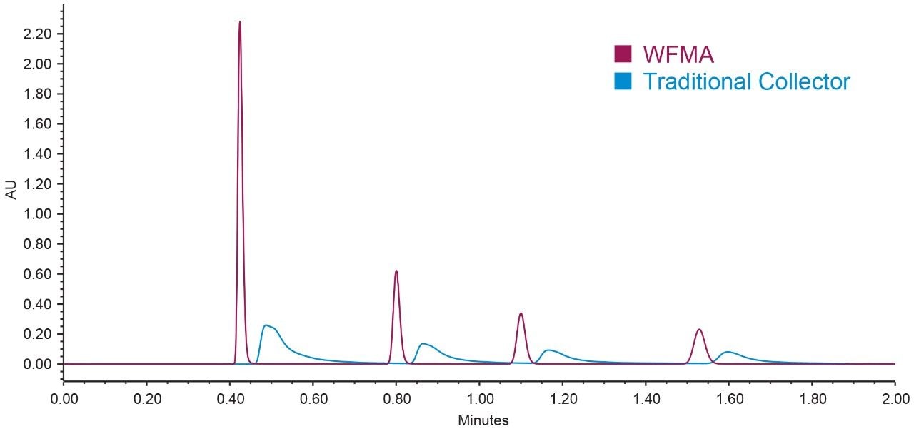 Comparison of the dispersion of a WFM-A and a traditional fraction collector.