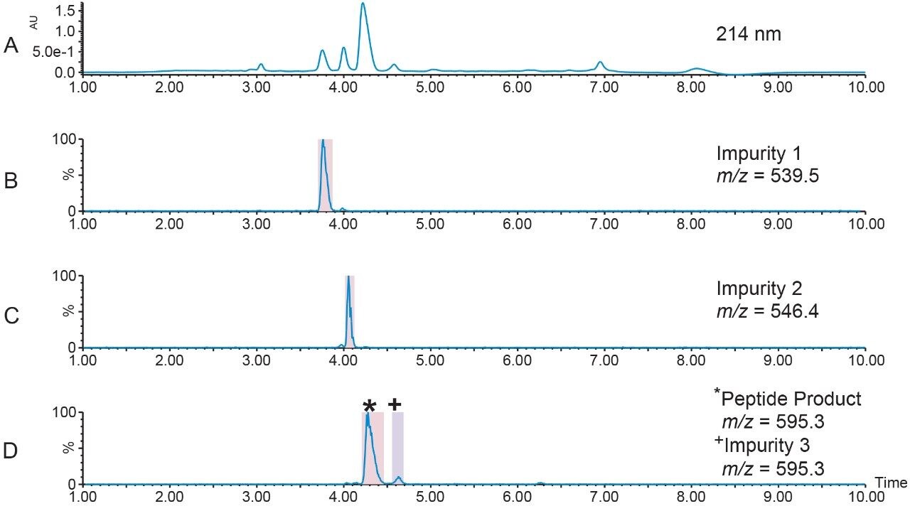 Mass-directed isolation.