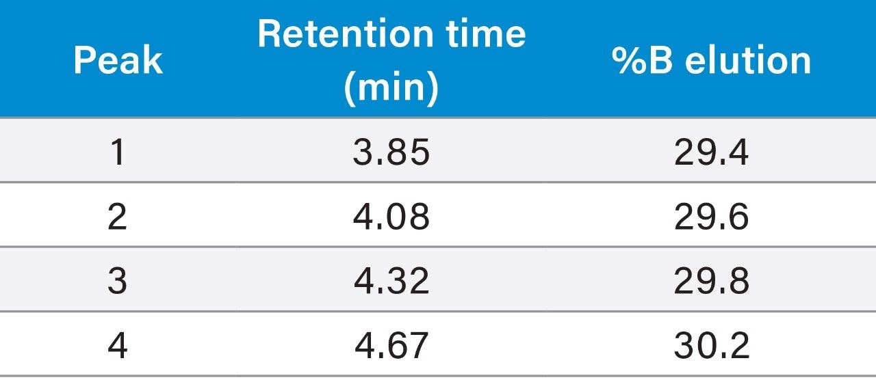 Peak retention time and elution percentages.