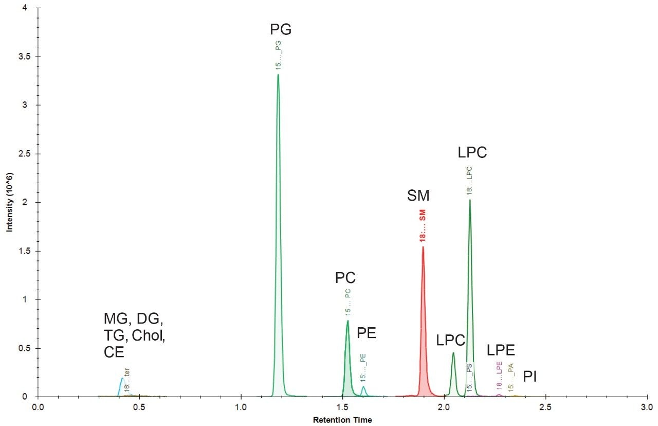 Positive ion mode chromatogram 