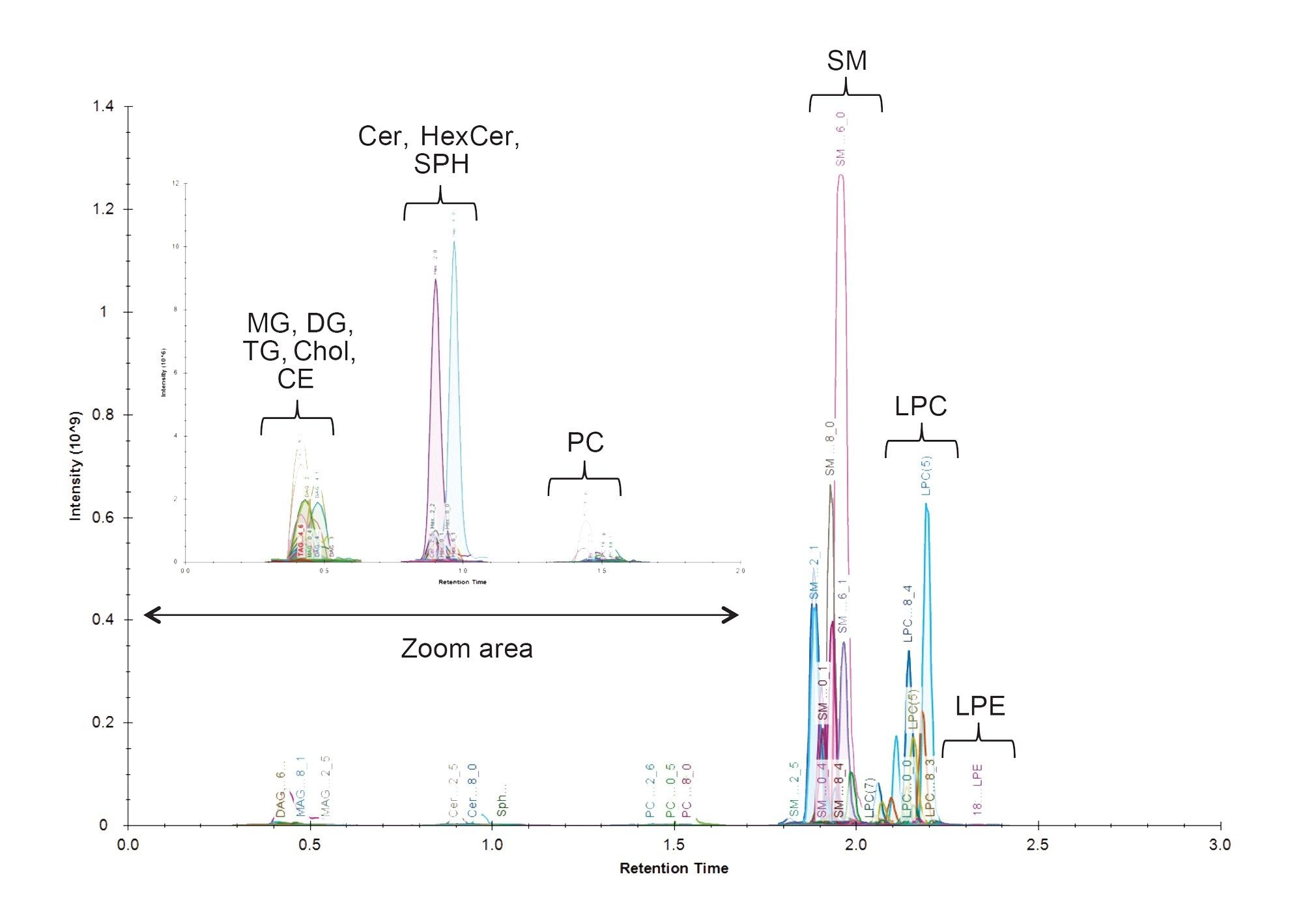 Figure 3. Positive ion mode chromatogram representing HILIC separation of polar and non-polar lipid classes in plasma. The inset chromatogram shows a zoom of the different  lipid classes.