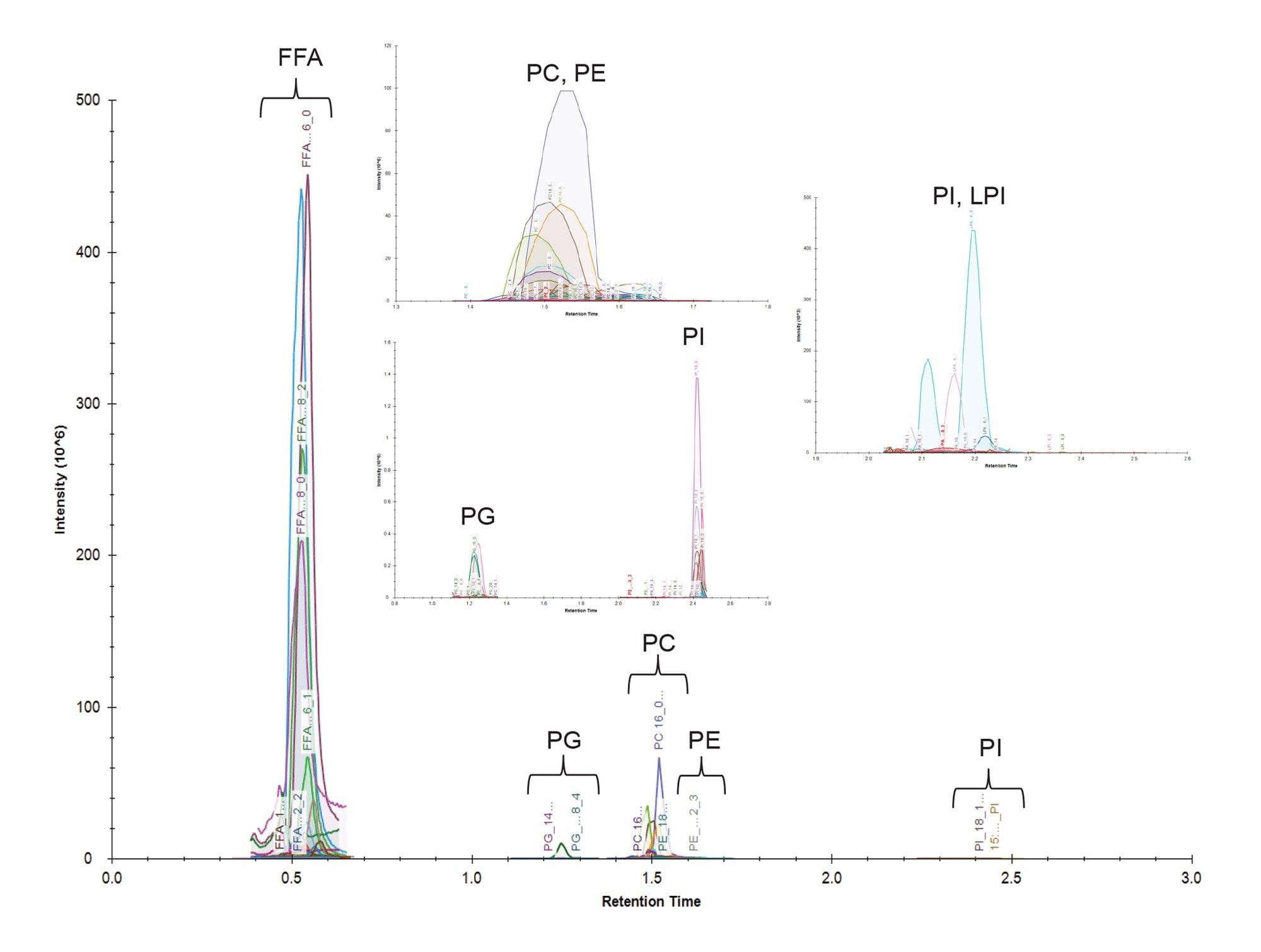 Negative ion mode chromatogram representing HILIC separation of different lipid classes in plasma