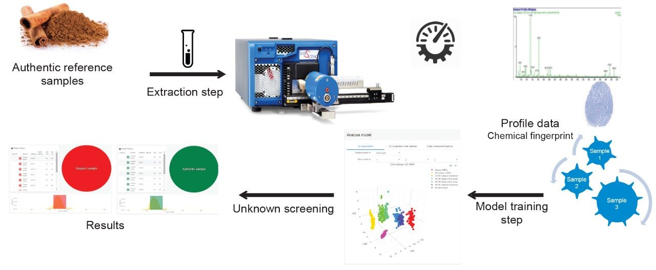 A schematic representation of the DART QDa LiveID workflow.