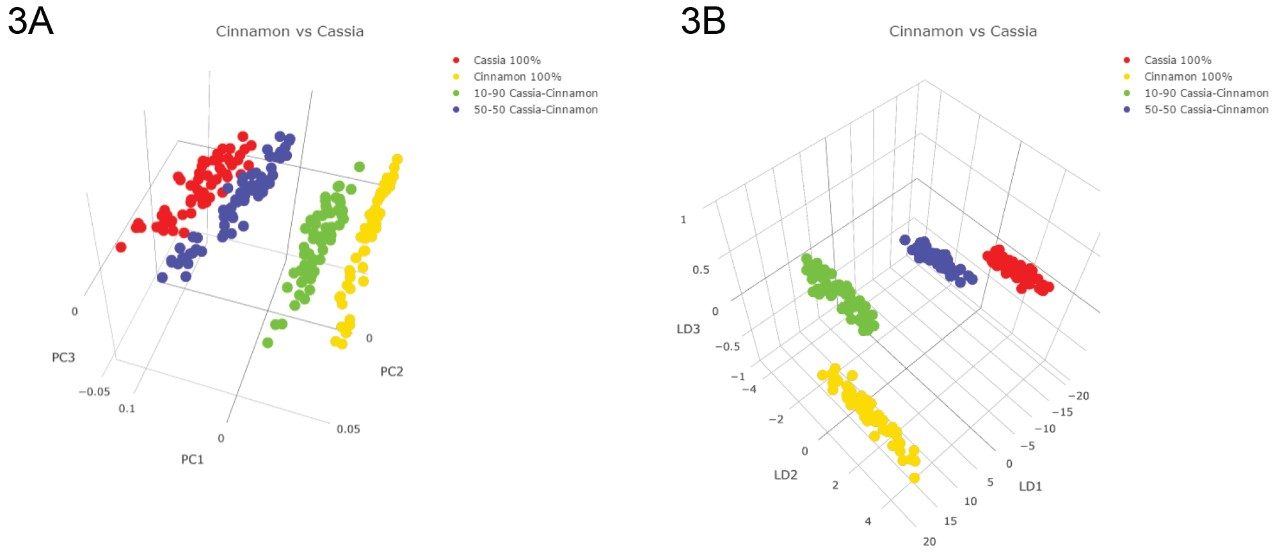 A. PCA and B. PCA/LDA scores plots.