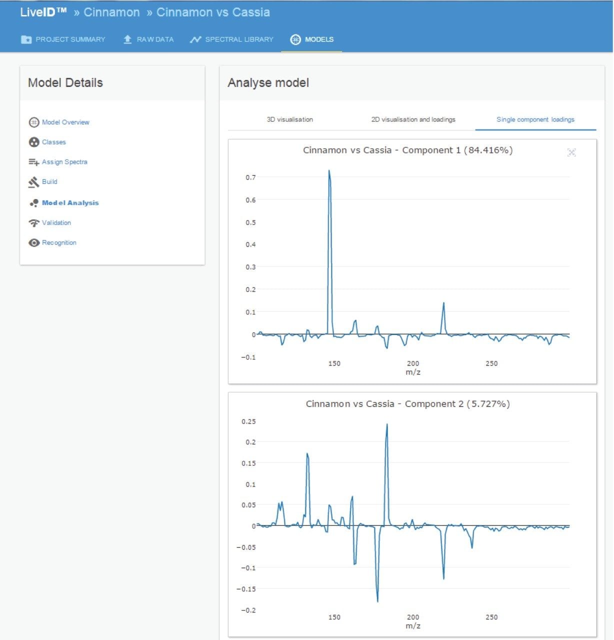 Loadings plots generated in LiveID.