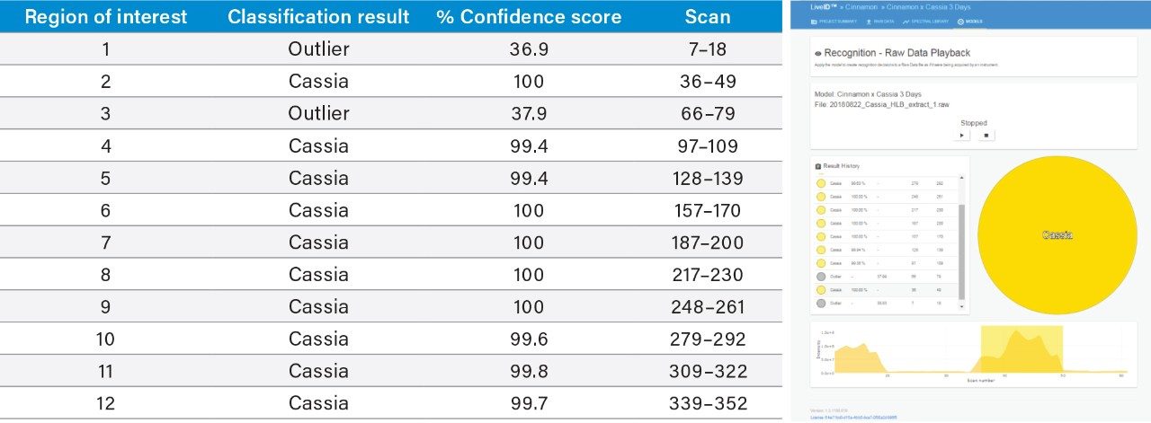 Table 1B. Inter-laboratory reproducibility showing the LiveID playback classification results for an authentic sample of 100% C. cassia (n=12).