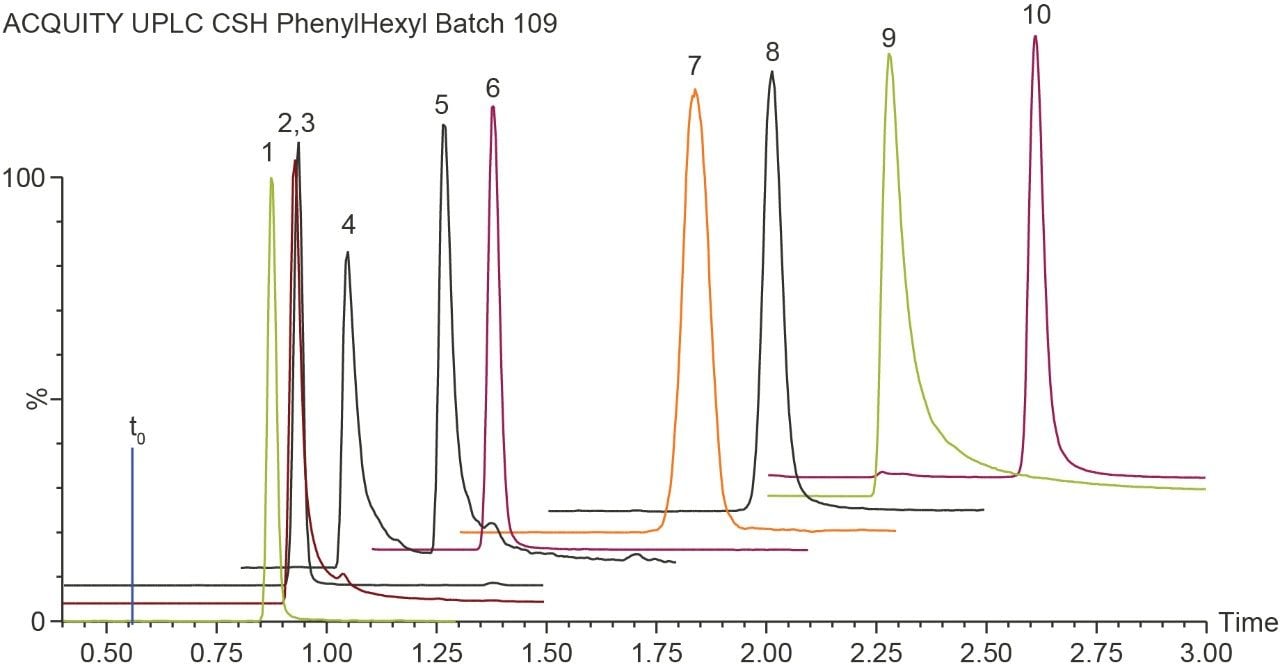 Figure 1. Representative chromatographic separation of 1) lactic acid, 2) malic acid, 3) succinic acid), 4) isocitric acid, 5) citric acid, 6) fumaric acid, 7) pyruvic acid, 8) α-ketoglutaric acid,  9) phosphoenolpyruvic acid, and 10) cis-aconitic acid.