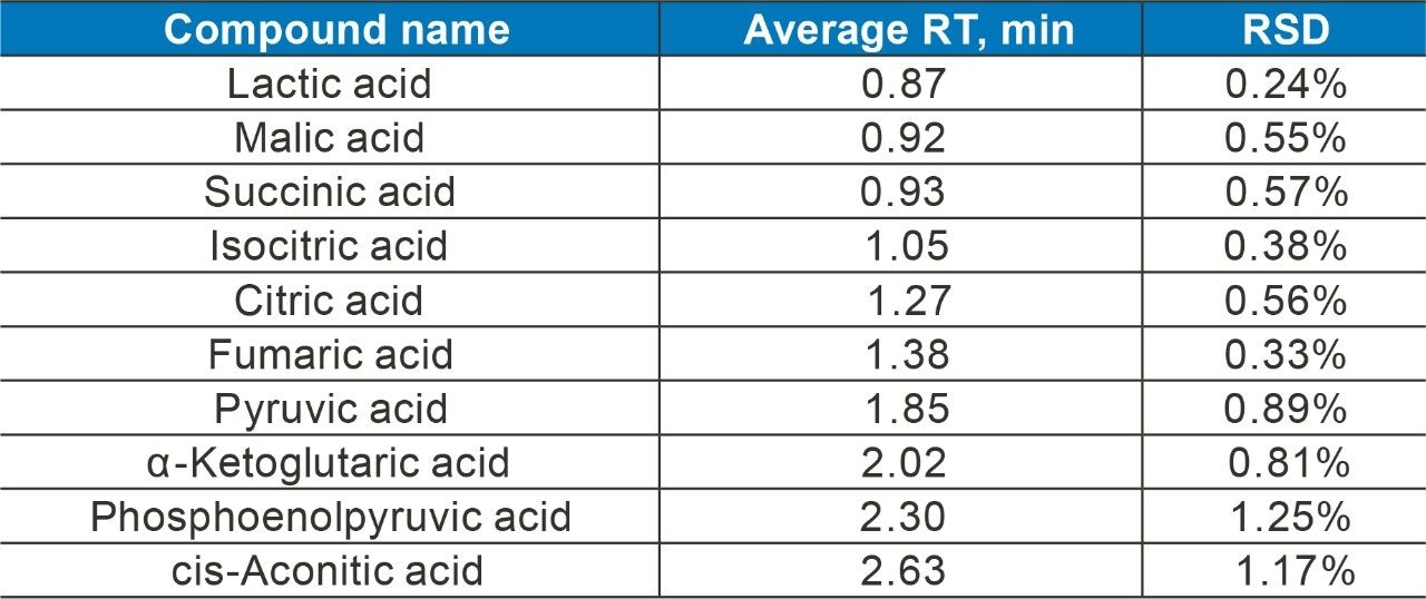 Table 1. Chromatographic reproducibility over three batches of ACQUITY UPLC CSH Phenyl-Hexyl Columns.