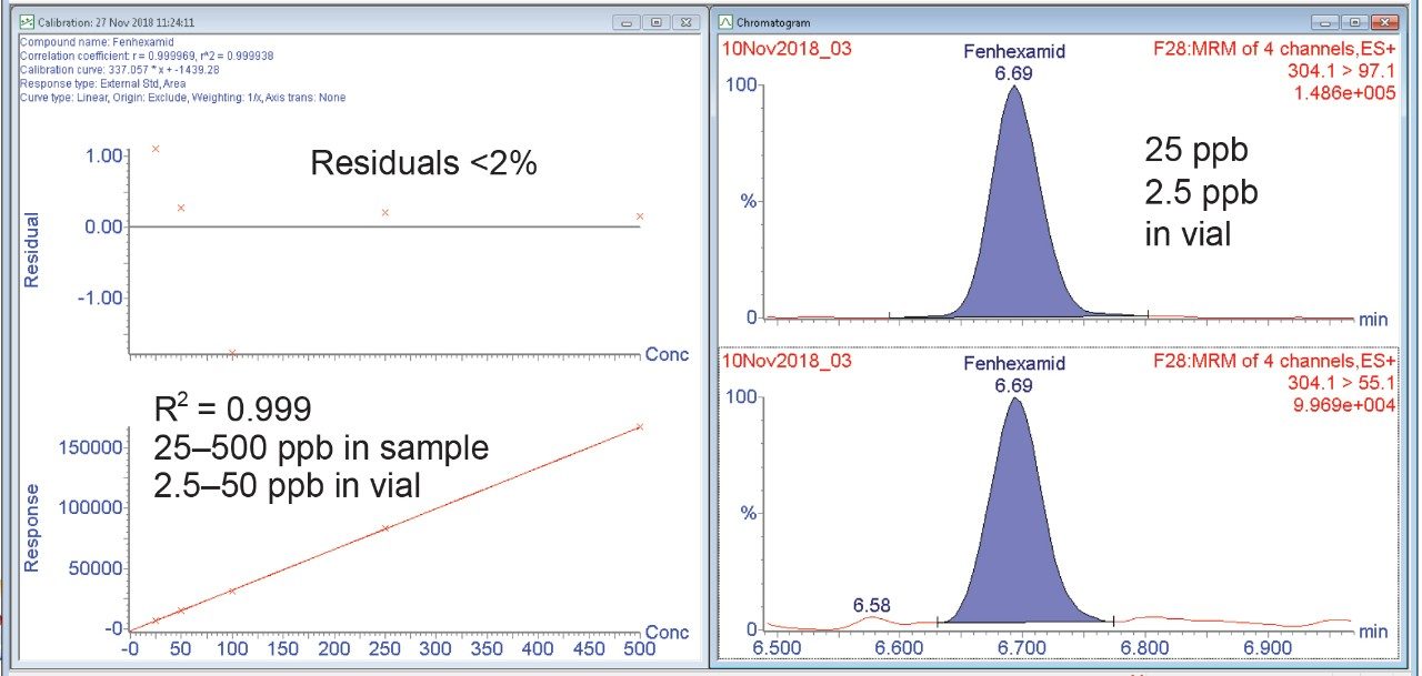 Representative example of a quantitation curve for fenhexamid