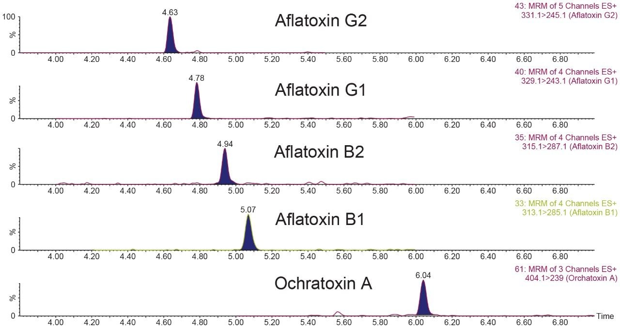 Representative MRM chromatograms for aflatoxins G2, G1, B2, B1, and ochratoxin A spiked at a level of 0.02 µg/g in cannabis matrix