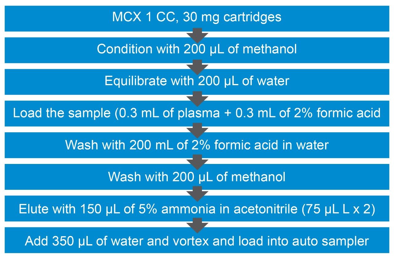 Oasis MCX SPE extraction protocol for Saxagliptin, 5-Hydroxy Saxagliptin, and Dapagliflozin extracted from human plasma.