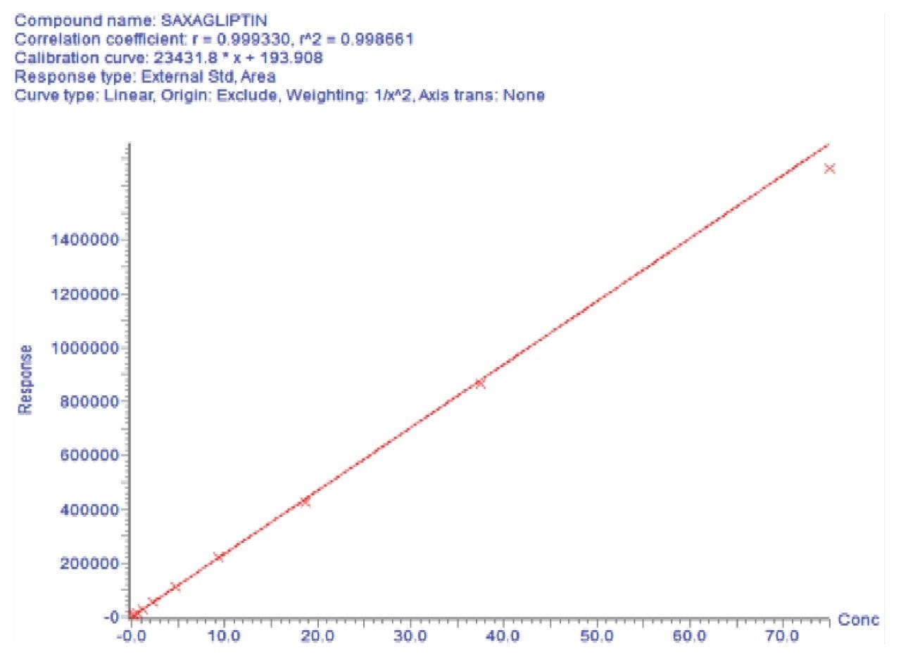 Example calibration curve (0.148–75 ng/mL) for Saxagliptin extracted from human plasma. 