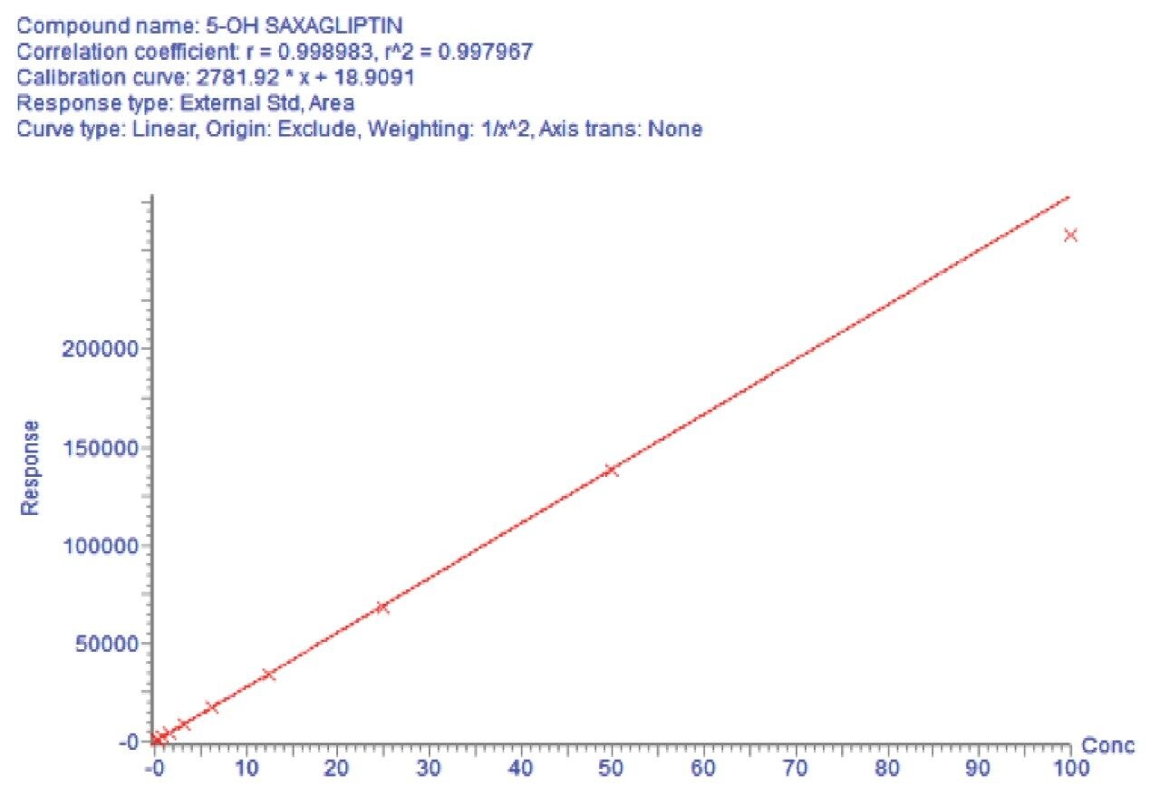 Example calibration curve (0.195–100 ng/mL) for 5-Hydroxy Saxagliptin extracted from human plasma.