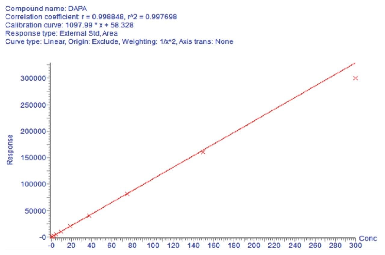 Example calibration curve (0.586–300 ng/mL) for Dapagliflozin extracted from human plasma.