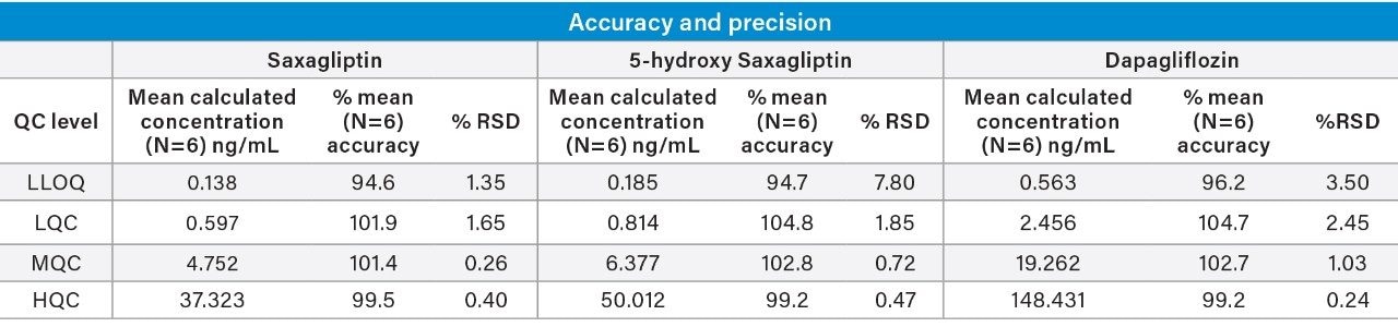 Summary of quality control results for Saxagliptin, 5-Hydroxy Saxagliptin, and Dapagliflozin extracted from human plasma.