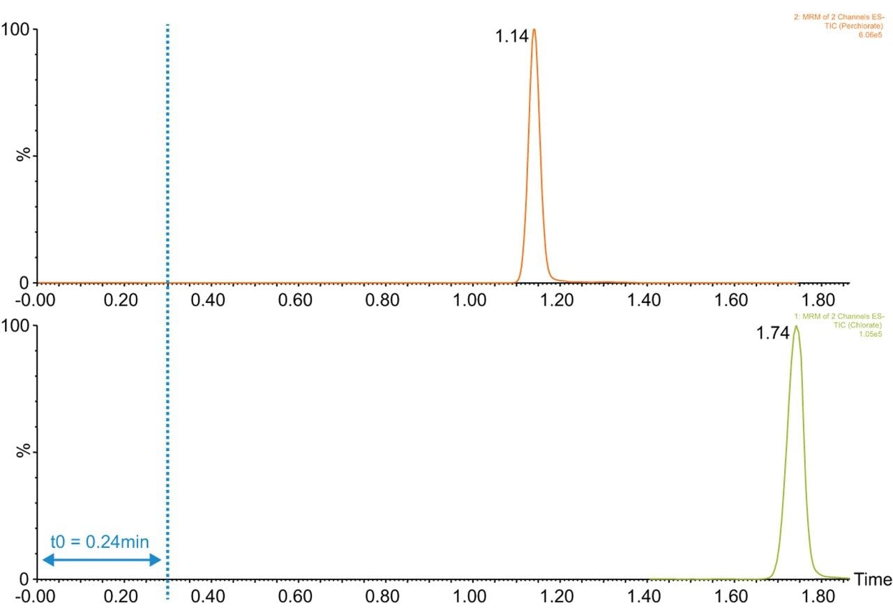 Example of retention and separation of chlorate and perchlorate in infant food (0.010 mg/kg) on the TORUS DEA column using the ammonium formate gradient.