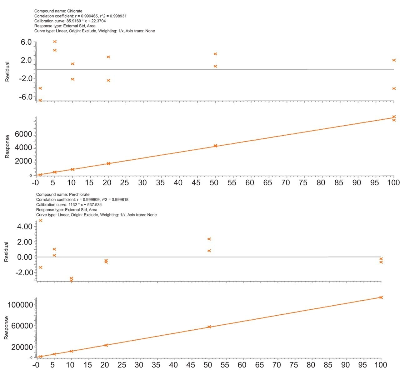 Bracketed matrix matched calibration curve in organic carrot, 0.002 mg/kg to 0.200 mg/kg (1.0 to 100 ng/mL in vial).