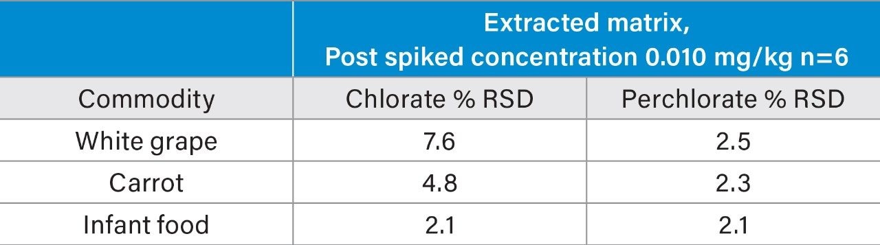 Repeatability data for 0.010 mg/mL calibration point (5 ng/mL in vial).