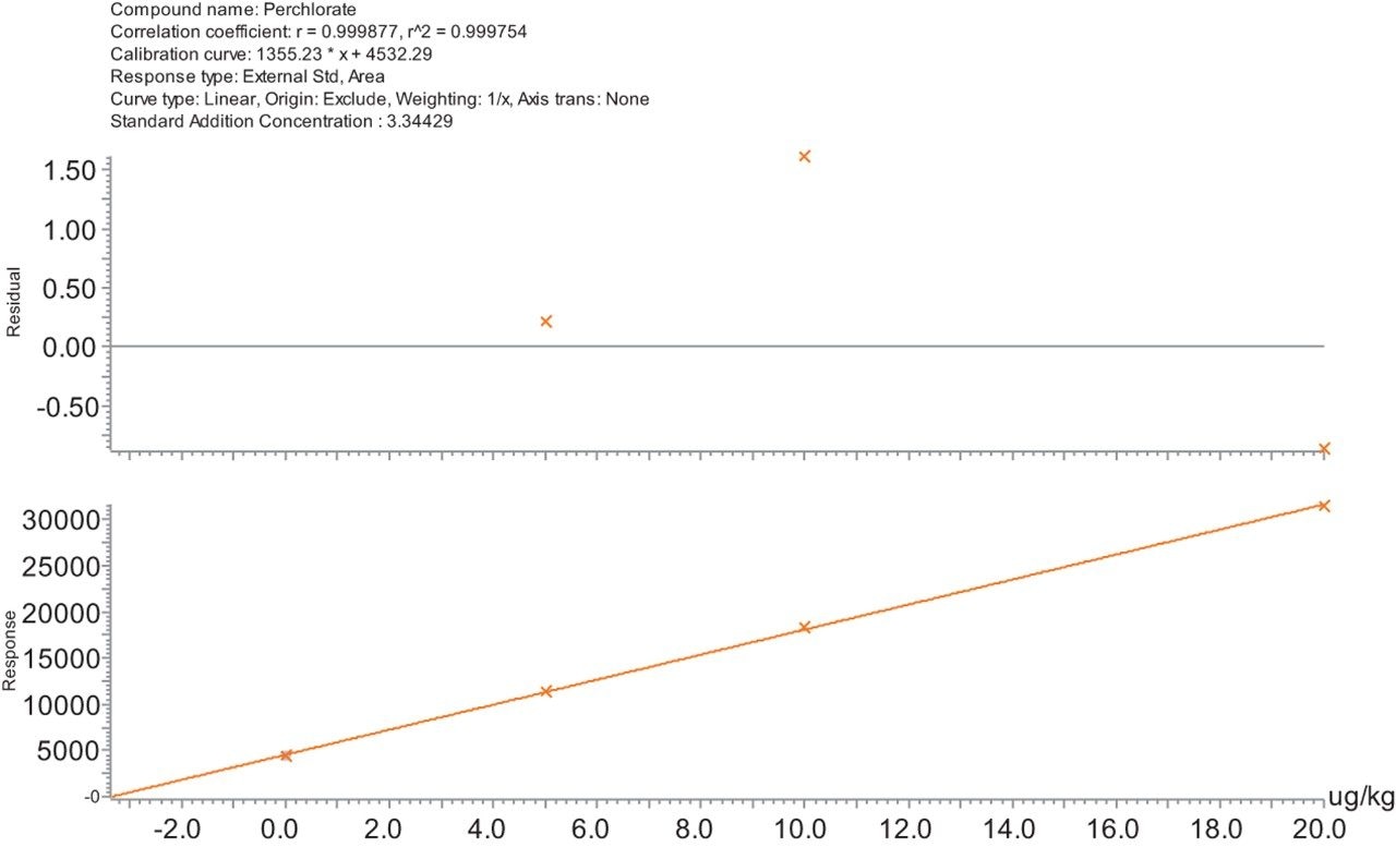 Standard addition plot for the quantification of incurred perchlorate residue in infant food, calculated at a concentration of 0.003 mg/kg (1.5 ng/mL in vial). 