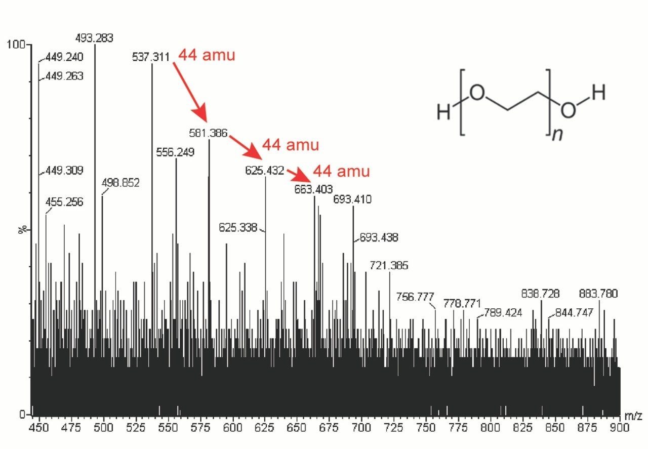 A sample MS spectra showing PEG from a contaminated LC-MS system