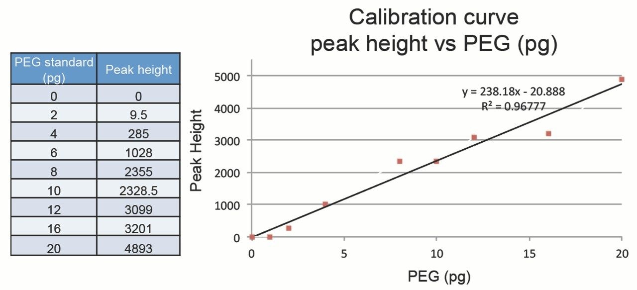 Calibration curve prepared using a simplified setup consisting of a µBSM and µSM-FL. Injection volume was 4 µL.