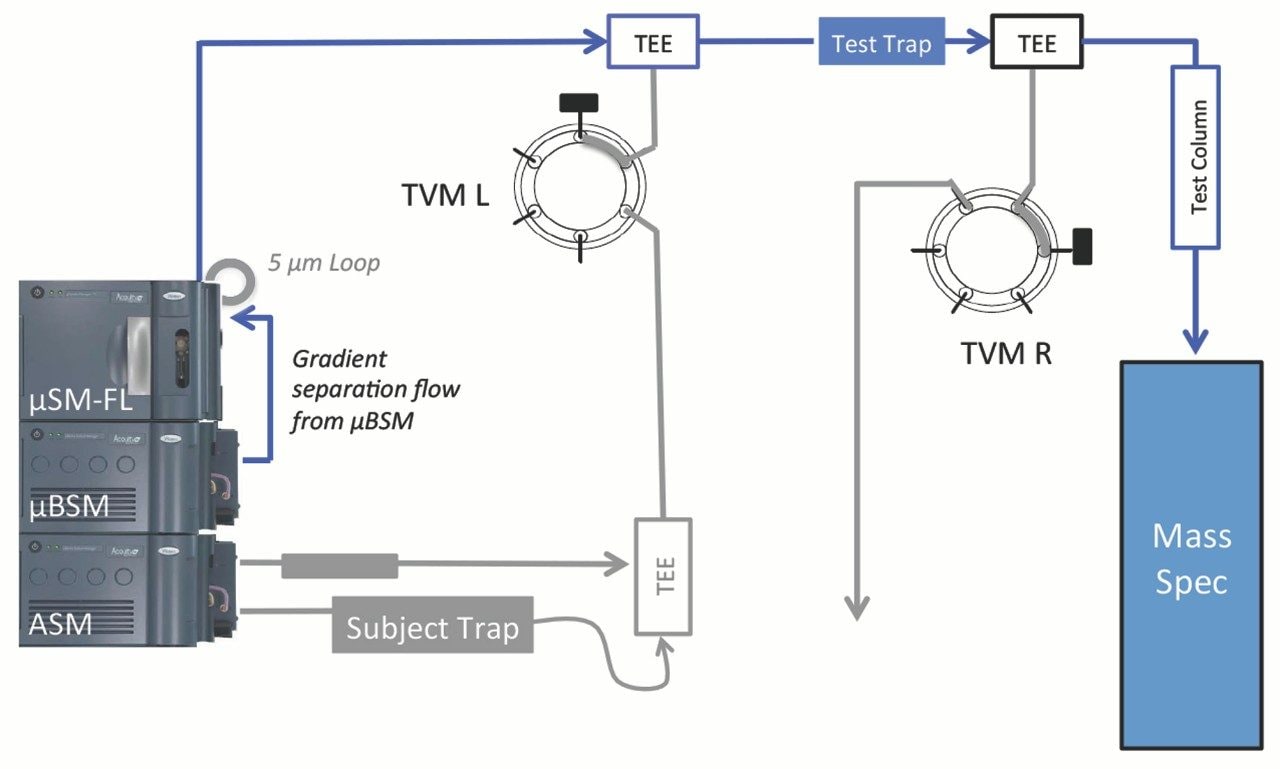 Test system setup during the flush/trap step