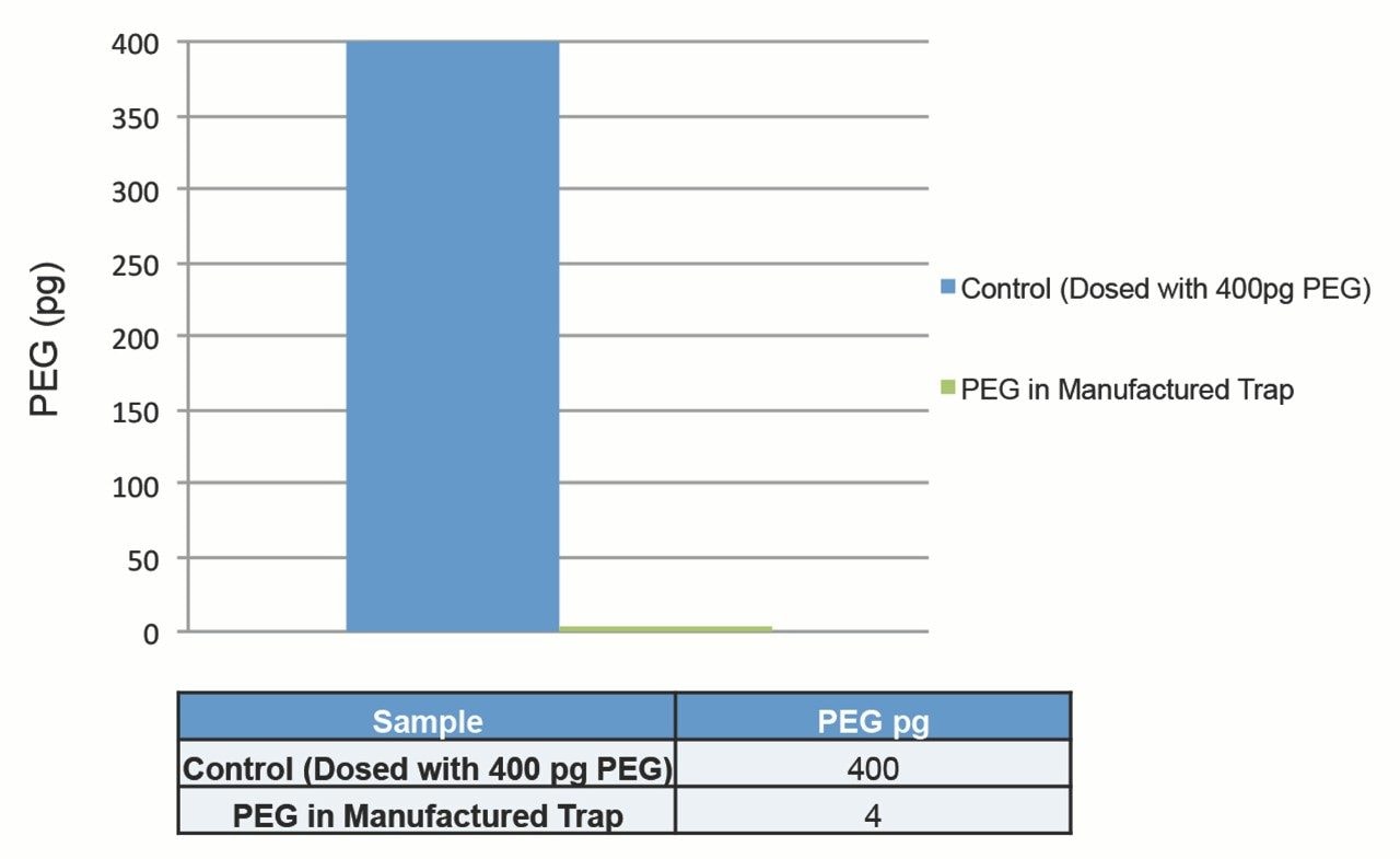 PEG content of manufactured traps in comparison to control 