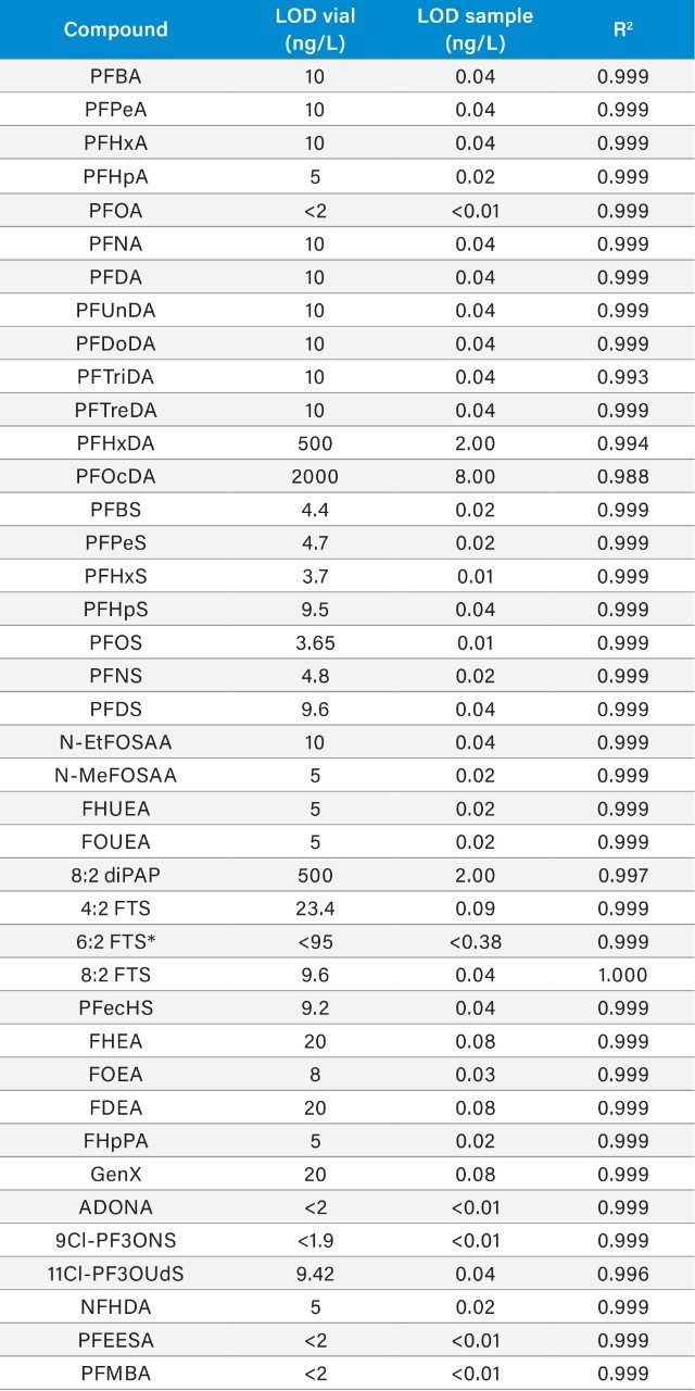 Table 1. Detection limits in vial and sample for all PFAS compounds. 