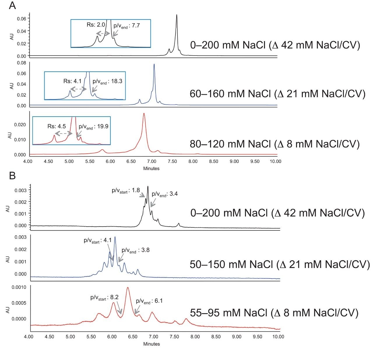 Effect of salt concentration on mAb charge variant separation. A: Trastuzumab; B: Cetuximab; 20 mM MES, pH 6.0, gradient time = 5 minutes.