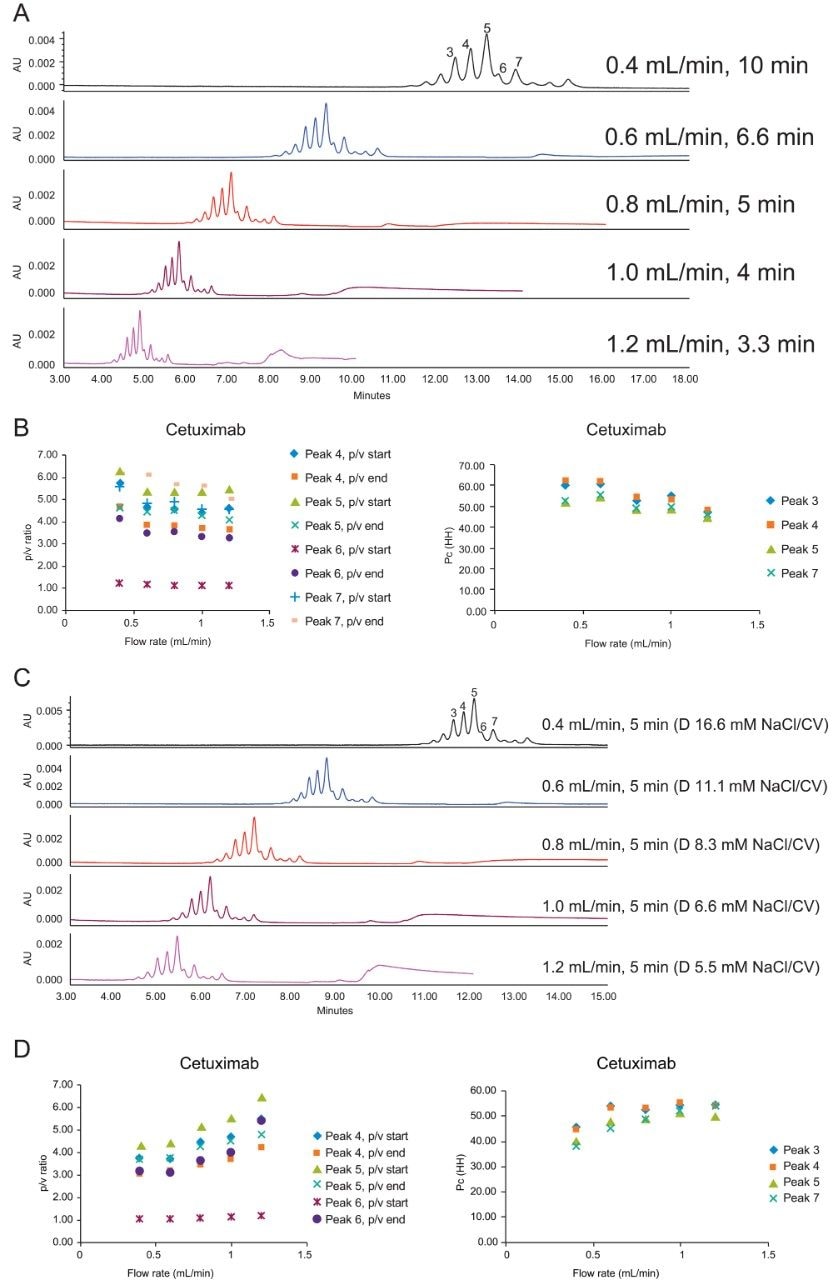 Effect of flow rate on cetuximab charge variant separation. A and B: The gradient volume is kept constant, gradient slope = Δ 8 mM NaCl/CV. C and D: The gradient time is kept constant.