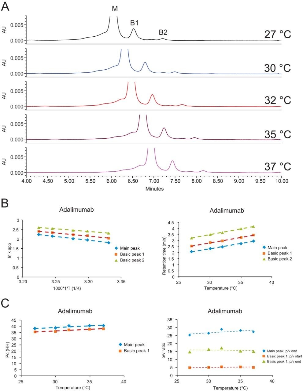 Effect of temperature on adalimumab charge variant separation; 20 mM MES, pH 5.7, 140–175 mM NaCl in 5 minutes.