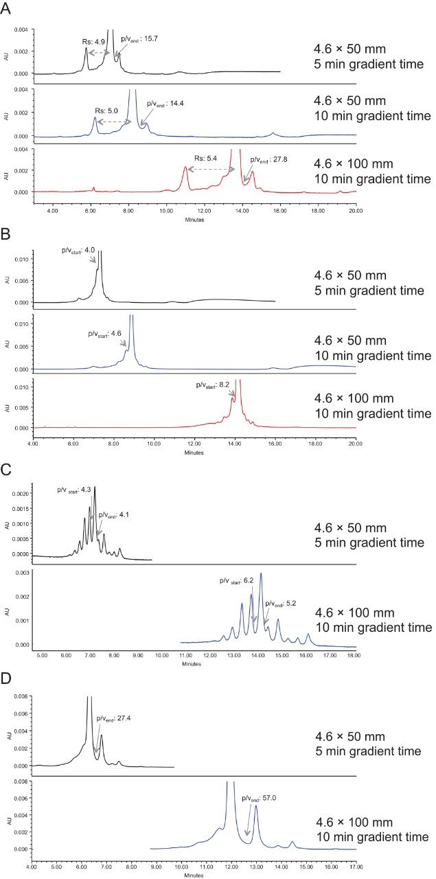 Effect of column length on mAb charge variant separation. A: trastuzumab, 20 mM MES, pH 6.7, 50–85 mM NaCl; B: bevacizumab, 20 mM MES, pH 5.4, 120–200 mM NaCl;  C: cetuximab, 20 mM MES, pH 6.6, 25–65 mM NaCl; D: adalimumab, 20 mM MES, pH 5.7, 140–175 mM NaCl.