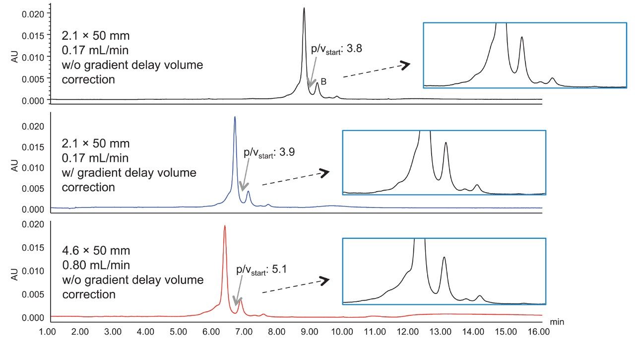 Adalimumab charge variant separation on 2.1 mm I.D. and 4.6 mm I.D. columns, without (top) and with (middle) gradient delay volume correction on the 2.1 mm I.D. column. Flow rate = 0.17 mL/min for 2.1 mm I.D. column and 0.8 mL/min for 4.6 mm I.D. column.