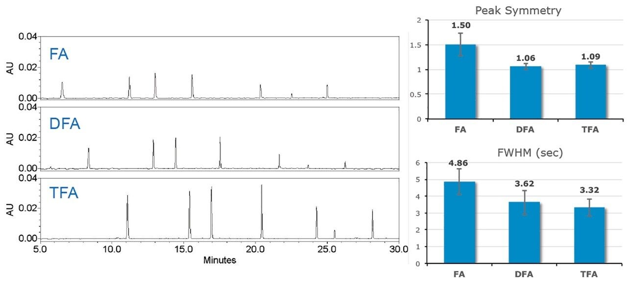 MassPREP Peptide Mixture TUV data. Average peak symmetry and peak width @50% (FWHM) were evaluated for six peptides using 0.1% formic acid (FA), IonHance difluoroacetic acid (DFA), and trifluoroacetic acid (TFA) as the ion pairing agent under RPLC conditions with an ACQUITY UPLC Peptide BEH C18 , 300 Å, 1.7 µm, 2.1 x 150 mm Column. Peak symmetry was notably more Gaussian (Symmetry = 1.0) using DFA and TFA with peak width reduced on average by 25% or more when compared to formic acid. Peak legend: 1) Angiotensin fragment 1–7; 2) Bradykinin; 3) Angiotensin II; 4) Angiotensin I; 5) Renin; 6) Enolase T35. Note: Chromatograms were blank subtracted for comparison.