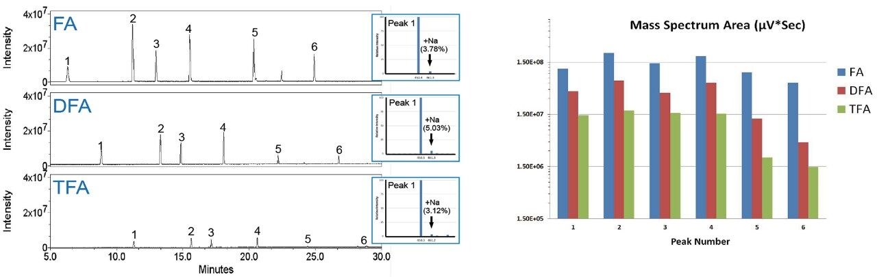 Comparison of MS signal using data collected with formic acid (FA) ion pairing agent as the baseline, the IonHance difluoroacetic acid (DFA) standard produced an average signal intensity of 25% by comparison, while trifluoroacetic acid (TFA) produced an average signal intensity of 7% by comparison.  Insets show example mass spectra and sodium adduct levels at or below 5% for all ion-pairing agents. Peak legend: 1) Angiotensin Fragment 1-7; 2) Bradykinin;  3) Angiotensin II; 4) Angiotensin I; 5) Renin; 6) Enolase T35. Note: Signal intensity plot on logarithmic scale.