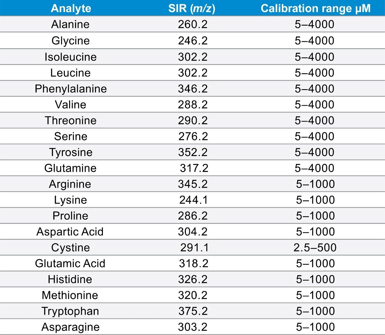 SIR parameters and calibrator concentration range.